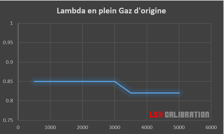 Mélange plein gaz Mustang GT